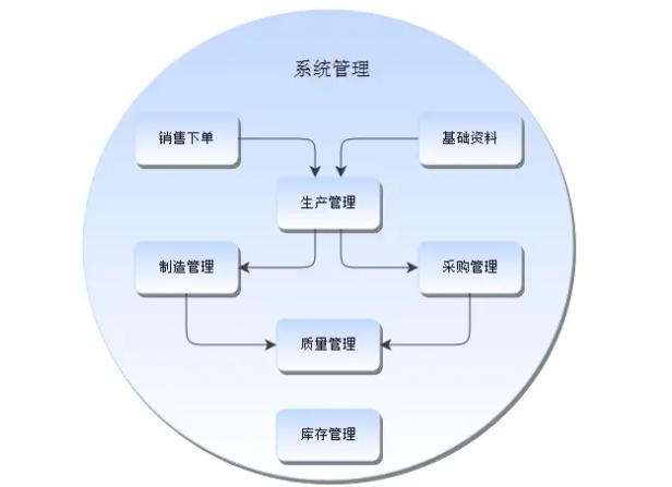 工廠企業(yè)生產(chǎn)車(chē)間ERP生產(chǎn)管理系統(tǒng)軟件功能介紹